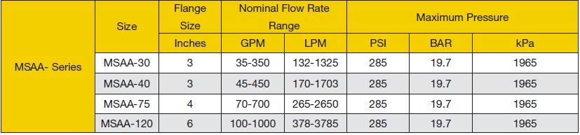 LC MSA Series Range and Specifications Chart