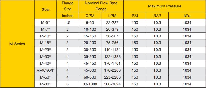 LC M Series Range and Specifications Chart